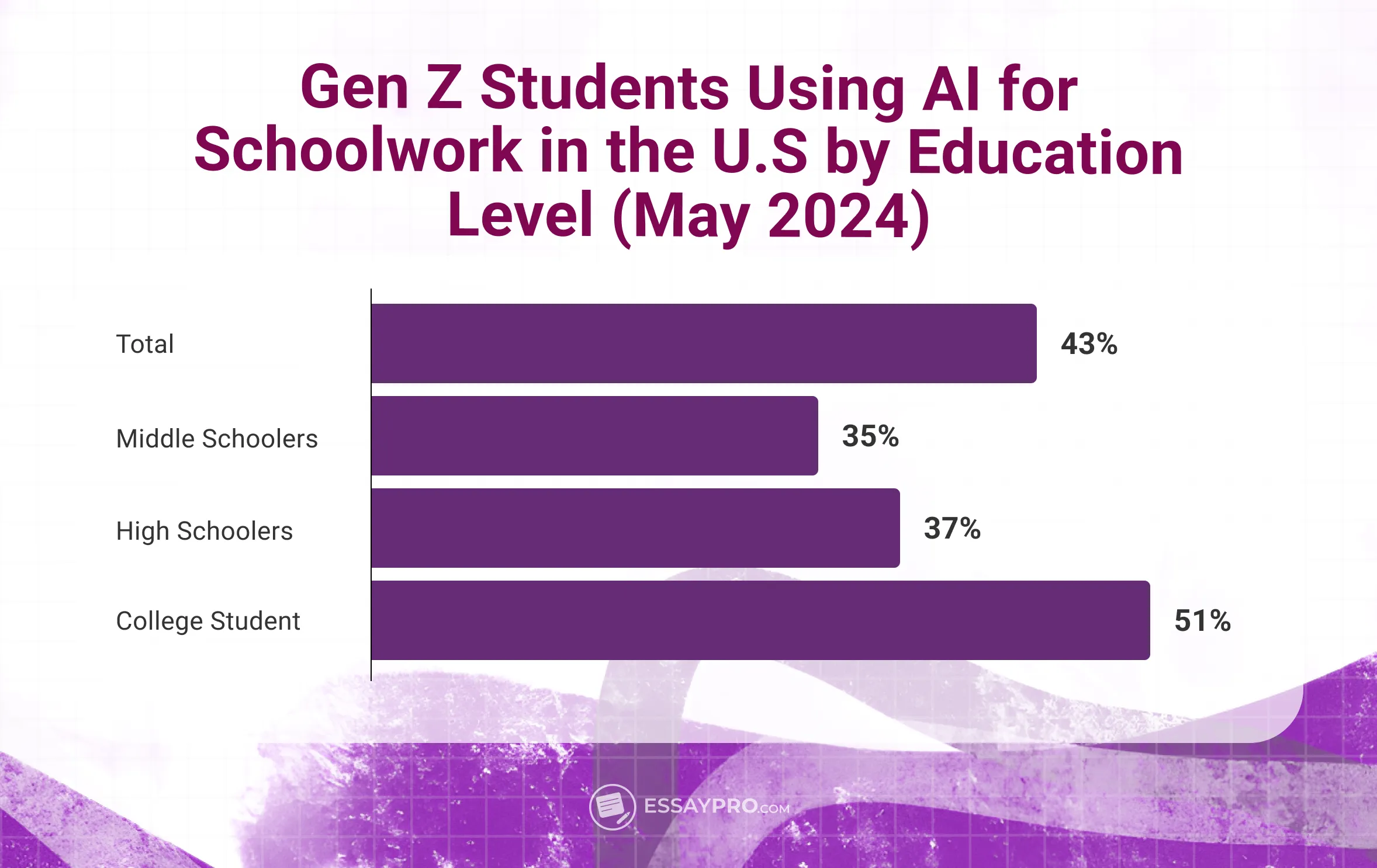 Gen Z Students Using AI for Schoolwork in the U.S by Education Level (May 2024)